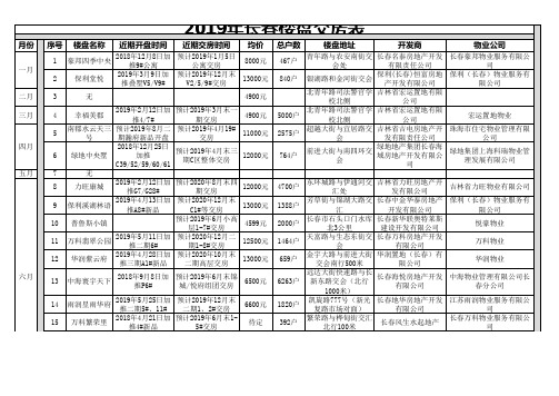 2019年长春楼盘交房表