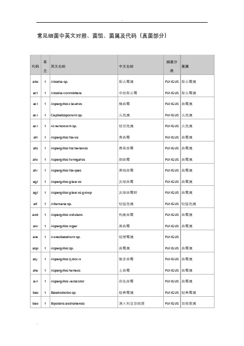 常见细菌中英文对照、菌组、菌属及代码(真菌部分)