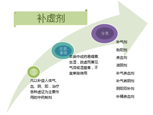 补虚剂的中成药