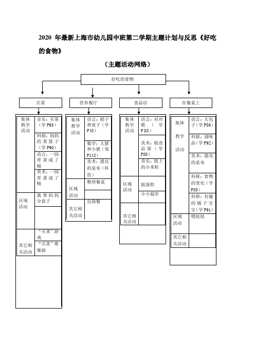 2020年最新上海市幼儿园中班第二学期主题计划与反思《好吃的食物》