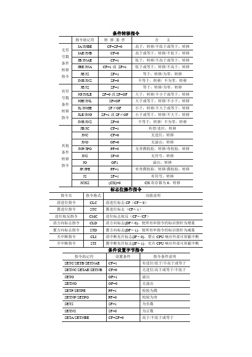 微机原理中部分指令列表汇总