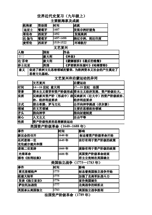 人教版初中历史_世界史复习提纲