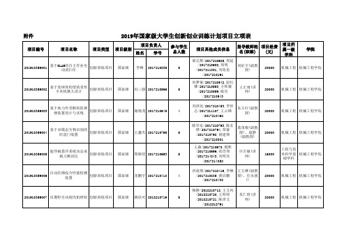 2019年国家级大学生创新创业训练计划项目立项表