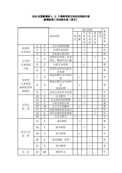 2019全国新课标1、2、3卷高考语文知识双向细目表