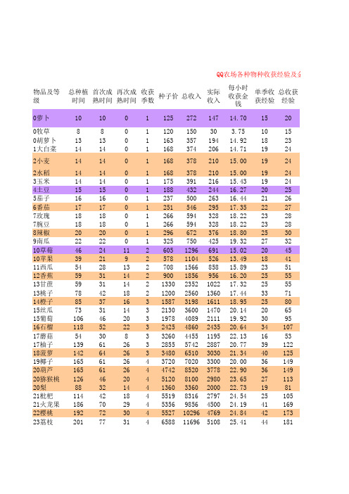 QQ农场各种物种收获经验及金币计算表