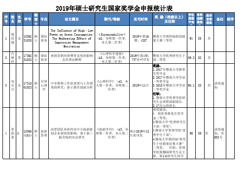 暨南大学2019年硕士研究生国家奖学金申报情况表