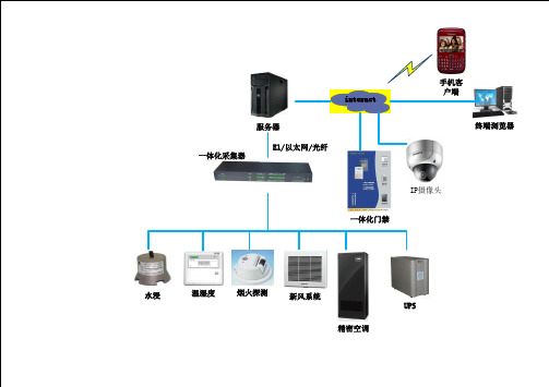 机房动力环境有线监控系统图