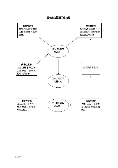 医疗废物管理工作流程图