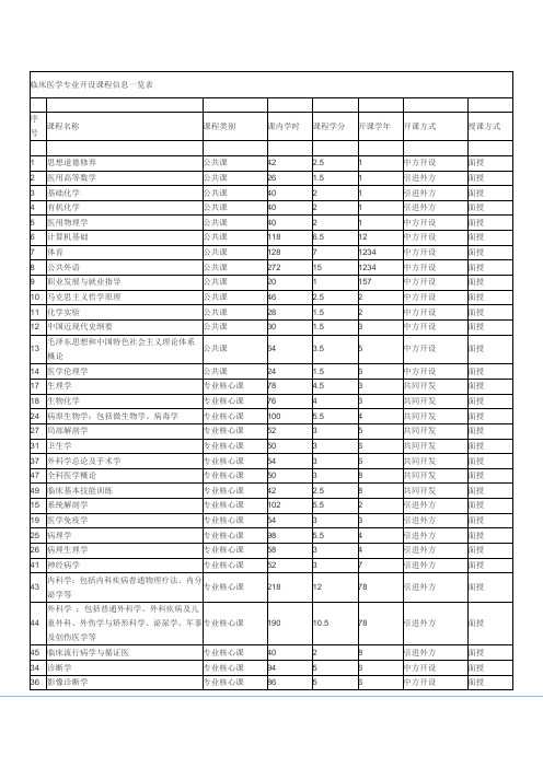 临床医学专业开设课程信息一览表