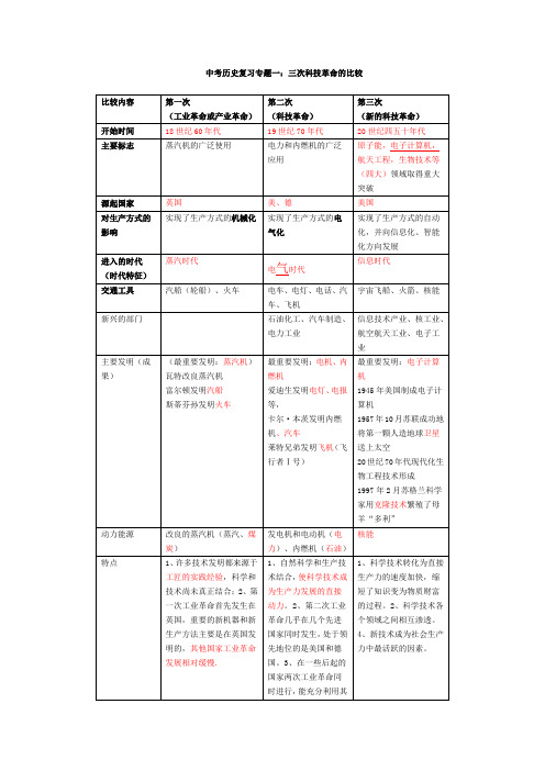 三次科技革命  两次世界大战  总结