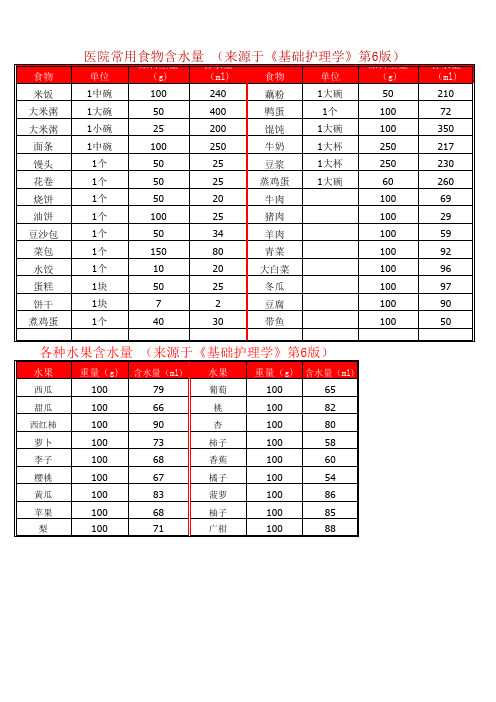 医院常用食物含水量 (来源于《基础护理学》第6版)