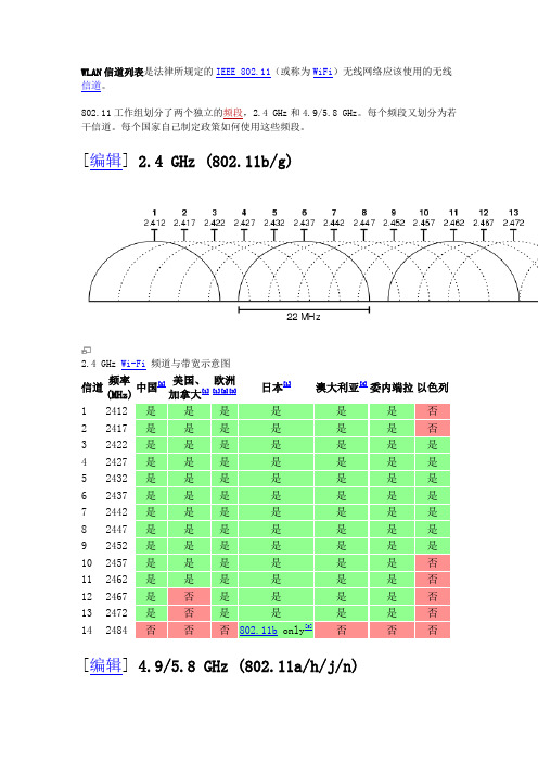 WLAN信道列表