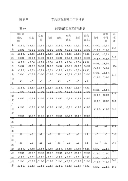 农药残留监测工作项目表