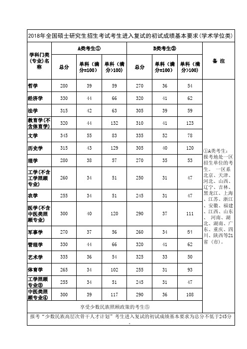 5 2018考研国家线