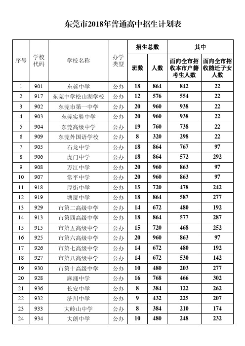 东莞2018年普通高中招生计划表