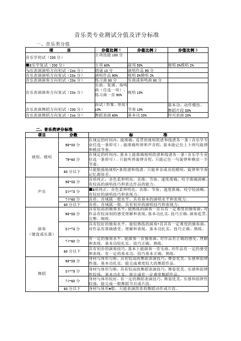 音乐类专业测试分值及评分标准