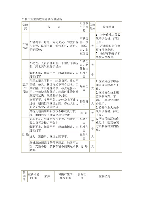 吊装作业主要危险源及控制措施