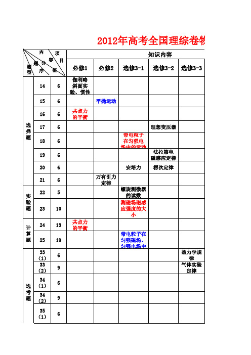 2014山东省济南高考物理二轮备考研讨会(2014年3月2号)：10-13年 高考全国理综卷物理双向细目表