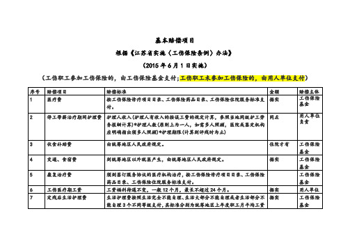 工伤赔偿清单