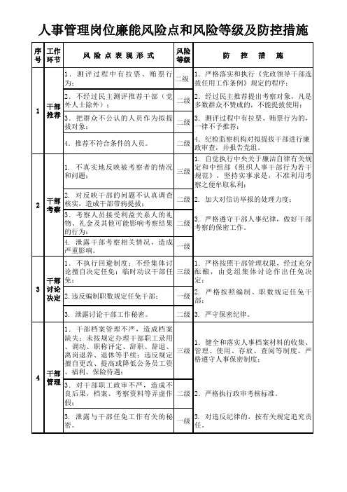 人事管理岗位廉能风险点和风险等级及防控措施