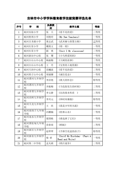 2013吉林市中小学学科德育教学技能竞赛获奖名单讲解