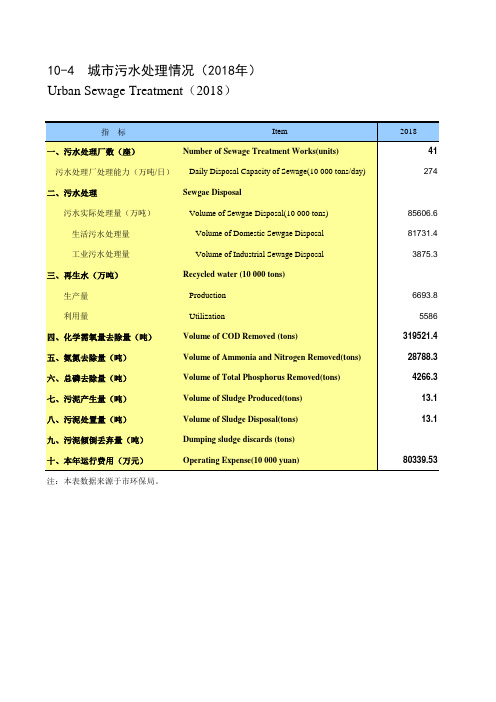 陕西省西安市2019统计年鉴数据：10-4 城市污水处理情况(2018年)