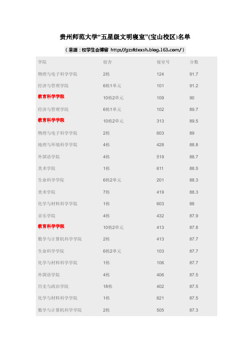 贵州师范大学“五星级文明寝室”(宝山校区)名单