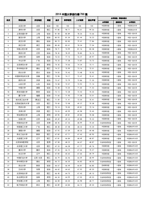 2014中国大学排行榜700强一览表