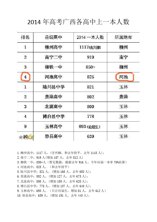 2014年高考广西各高中上一本人数