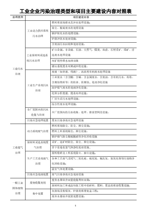 工业企业污染治理类型和项目主要建设内容对照表