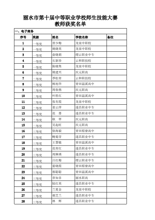 丽水市第十届中等职业学校师生技能大赛获奖名单