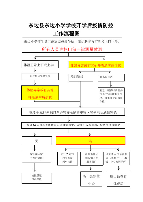 东边小学学校开学后疫情防控工作流程图