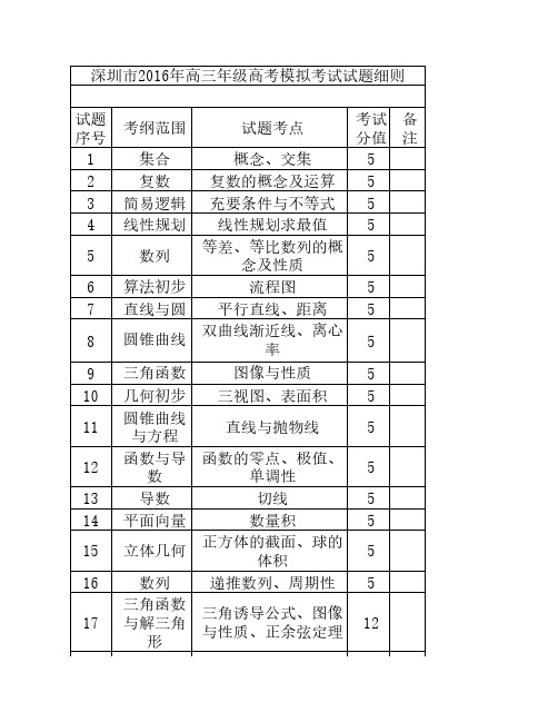 03.深圳市2016年高考模拟试题命题比赛参赛试题(文科数学)