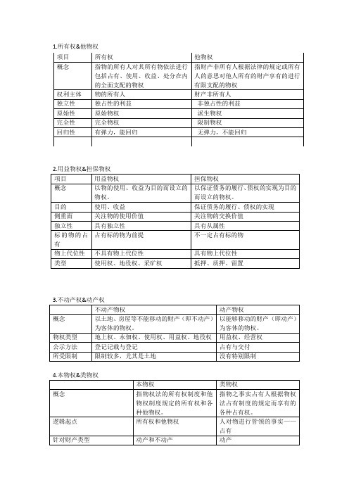 民法分论表格