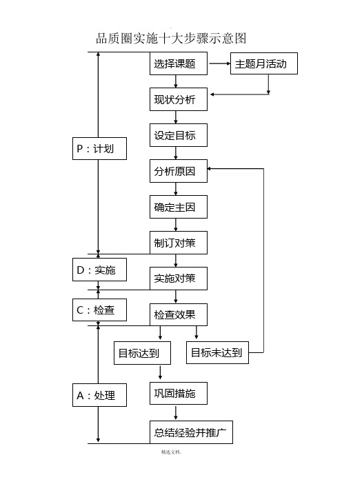 QCC的十大步骤