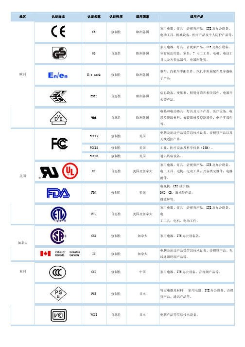 各国认证标志大全