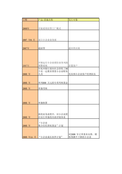 杭州银行时间轴