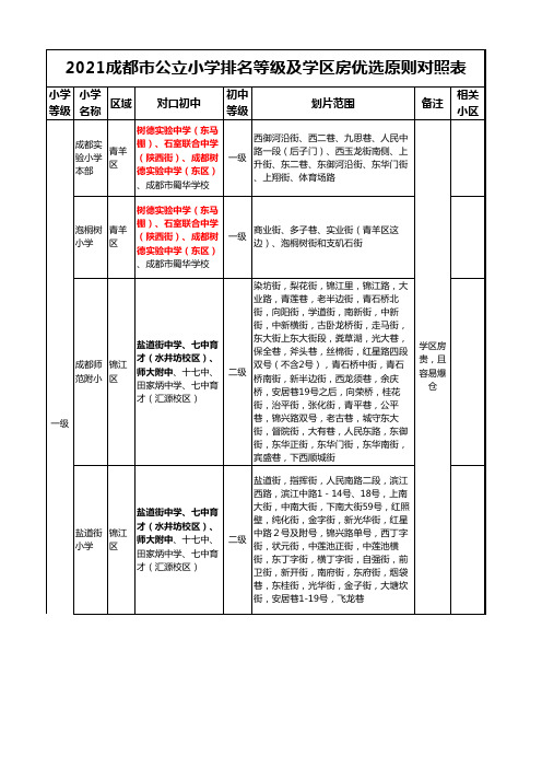 2021成都市公立小学排名等级及学区房优选原则对照表