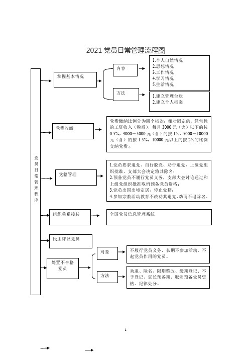 2021党员日常管理流程图