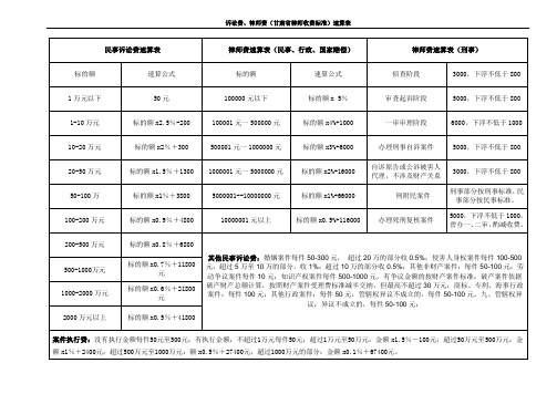 甘肃省讼费、律师费速算表