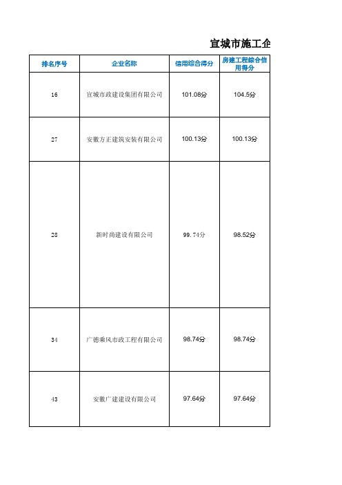 宣城市施工企业信用排名