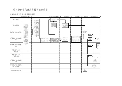 房地产公司竣工物业移交及业主提前接房流程