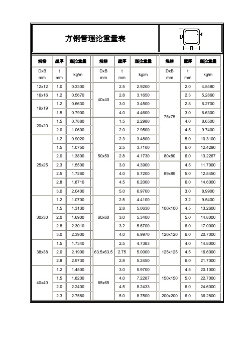 方钢管理论重量表