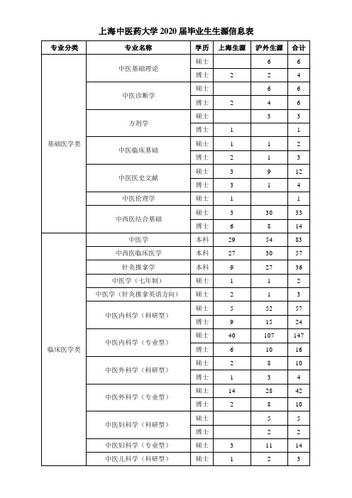 上海中医药大学2020届毕业生生源信息表