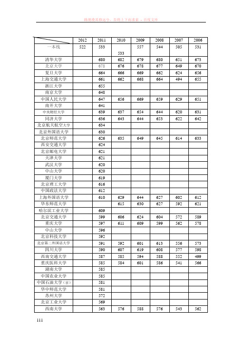 重庆历年各高校录取分数线