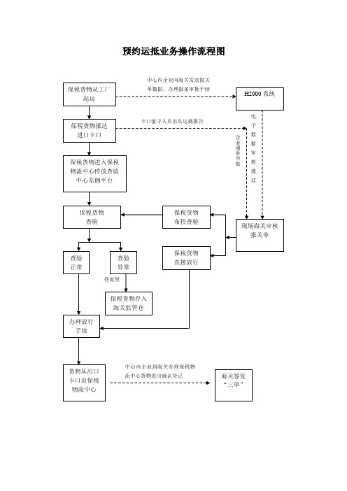 报关业务操作流程图