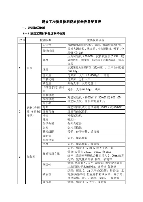 建设工程质量检测资质仪器设备配置表