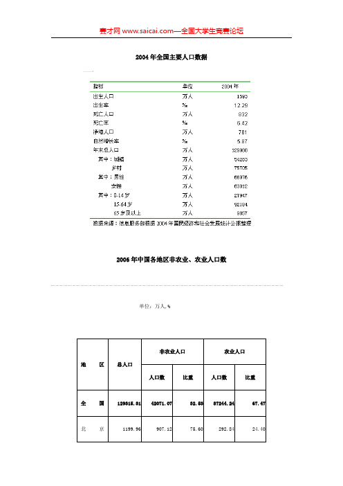 2004--2008年全国主要人口数据