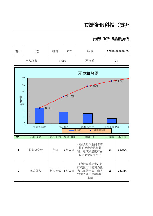 TOP 5异常分析报告