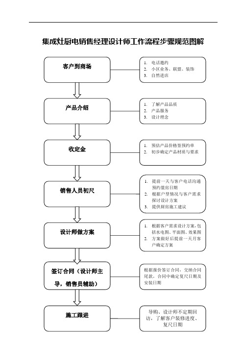 集成灶厨电销售经理设计师工作流程步骤规范图解